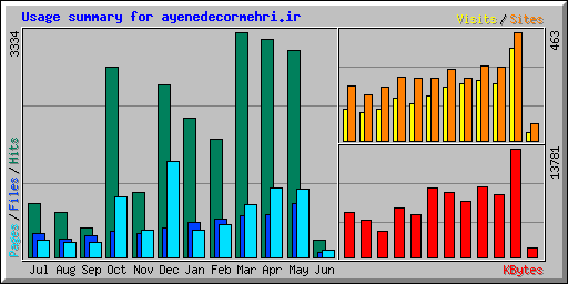 Usage summary for ayenedecormehri.ir